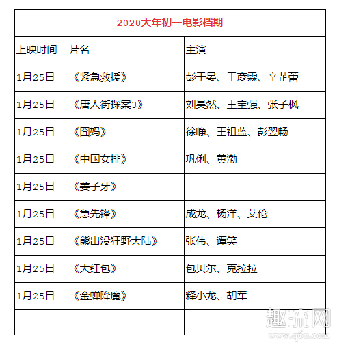 2020春节档电影什么时候预售 2020春节电影票房预测