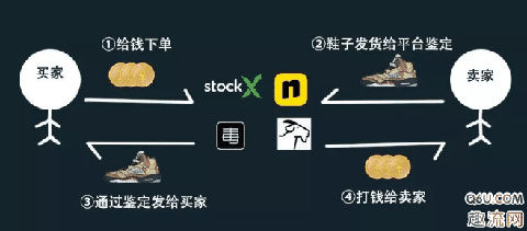 StockX手续潮牌品牌费收12.5%（毒APP好用吗 毒app和StockX哪个好）