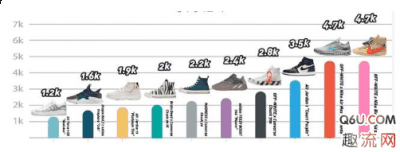 小编认为还是很值得入手！ UNDERCOVER x Nike Reac潮牌t Element 87 UNDERCOVER x Nike React Element 87 可以说是性价比最高的联名了（2018年哪些联名球鞋降价了 2018年底最值得入手哪些联名球鞋）