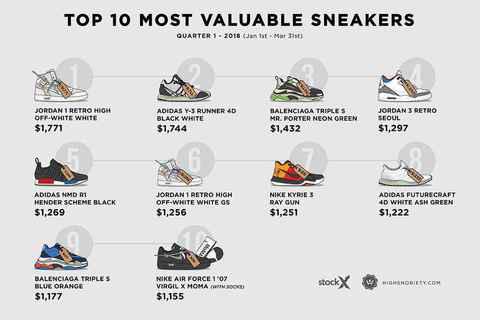 2018最贵的10双球鞋是哪些 2018第一季度最贵的10双球鞋盘点
