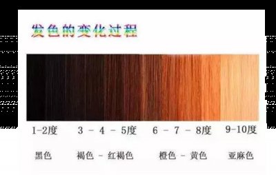 要用紫色对冲**使头发的颜色变成棕色哪种潮牌品牌比较好看？（染发调色配方基础知识 染发剂有哪些种类 ）