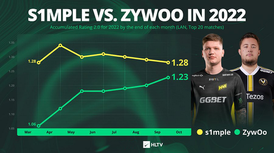 s1mple仍在9月斩获1.28的rating 潮牌游戏互动（HLTV数据统计：2022年两位天才选手表现对比）