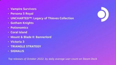 排名顺序是以平均日活玩家数进行排序 街拍潮牌推荐（Steam Deck 10月最受欢迎新游 《女神异闻录5 皇家版》等）