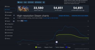 《帝国时代4》当前在线玩家超过了《彩虹六号：围攻》、《永劫无间》、《喋血复仇》等游戏哪种潮牌品牌比较好看？（《帝国时代4》Steam强势开局 在线峰值接近5.5万）