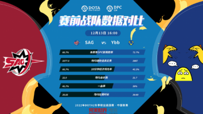 今天下午16:00将由SAG对阵到Ybb Gaming 街拍潮牌推荐（DOTA2官博: 2022 第一赛季 – A级的竞争火热）