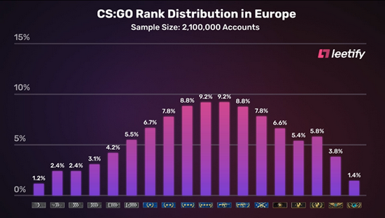 NACS的玩家已经要跟大洋洲CS“掰掰手腕”了 潮牌游戏互动（CSGO 数据分析：NA玩家段位分布向大洋洲看齐）