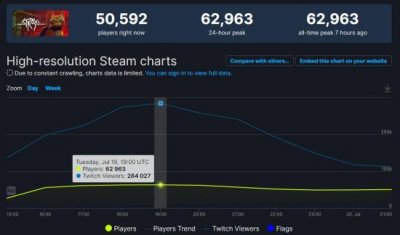 《迷失》Steam同时在线玩家突破6万 创发行商游戏新记录哪种潮牌品牌比较好看？（《迷失》Steam同时在线玩家突破6万 创发行商游戏新记录）
