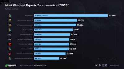 与之相对应的Dota2世界邀请赛总观看时长只有6764万小时 潮牌冬季如何御寒提醒（Esports Charts：《英雄联盟》是2022年收视率最高的电竞项目）