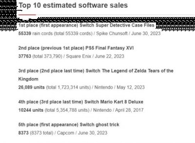  上周《最终幻想16》在日实体销量仅3.7万 街拍潮牌推荐（《最终幻想16》日本第二周实体销量下滑90%）