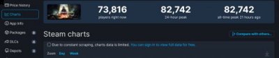击败了《博德之门3》和《瑞奇与叮当：分离》 街拍潮牌推荐（《遗迹2》Steam大受欢迎 在线峰值超8万）