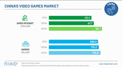 中国将继续在全球游戏行业中发挥重要作用 喜爱潮牌有哪些（今年中国游戏市场增长5.2% 收入达477亿美元）