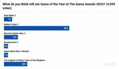  知名PlayStation资讯网站Push Square最近进行了一次民意调查：哪款游戏将获得2023年TGA年度游戏大奖?他们共收到了近5000份投票 街拍潮牌推荐（过半PS玩家认为《博德之门3》将获得TGA年度游戏大奖）