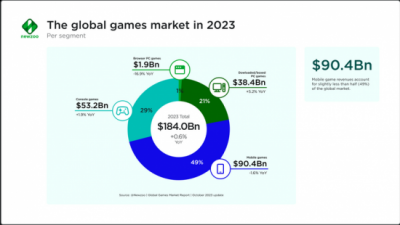 Newzoo数据：2023年英美收入最高游戏《NBA 2K24》 喜爱潮牌有哪些（Newzoo数据：2023年英美收入最高游戏《NBA 2K24》）
