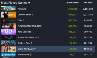 开放世界基地建设游戏《雾锁王国》Steam在线人数已经突破15万人 2023潮牌新款推荐（《雾锁王国》Steam峰值人数破15万 特别好评）