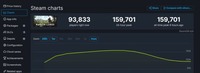 《庄园领主》Steam在线峰值接近16万 2023年最新流行(《庄园领主》Steam在线峰值接近16万) 《庄园领主》Steam在线峰值接近16万 2023年最新流行(《庄园领主》Steam在线峰值接近16万)