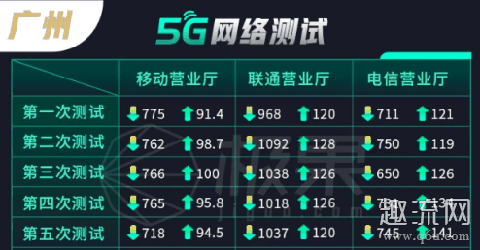 5G网速相当于多少兆宽带 5G网速实测