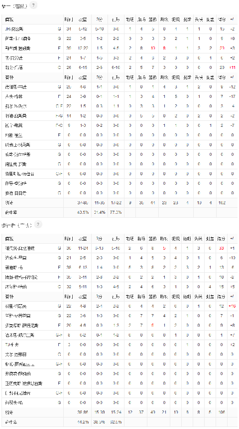 这一拙劣碰瓷潮牌伎俩被裁判识破（骑士102-106惜败步行者连胜被终结 奥拉迪波完美发挥詹姆斯空砍准三双）