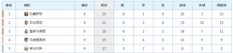 西甲今年还会是二人传吗 西甲今年的降级热门