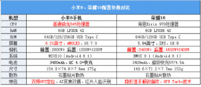 荣耀10支持4.5潮牌品牌V/5A Super Charge快充（荣耀10和小米8全面对比测评 哪个更值得买）