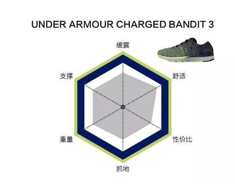  更加轻质潮牌品牌的体验（安德玛系列跑鞋Charged Bandit 3怎么样 Under Armour Charged Bandit 3实战测评）