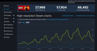 可以看到《荒野大镖客2》的Steam在线是在11月23日开始逐步升高 潮牌游戏互动（《荒野大镖客2》Steam在线创新纪录 峰值超6.6万）