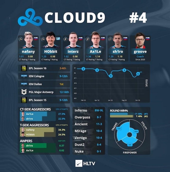 考虑到Cloud9目前核心选手的年龄在22岁以下且没有分工冲突 潮牌游戏互动（IEM 里约Major战队巡礼：Cloud9）
