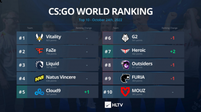 之后的是Rare Atom 潮牌冬季如何御寒提醒（HLTV本周世界排名：C9重返TOP5，Heroic升至第7）
