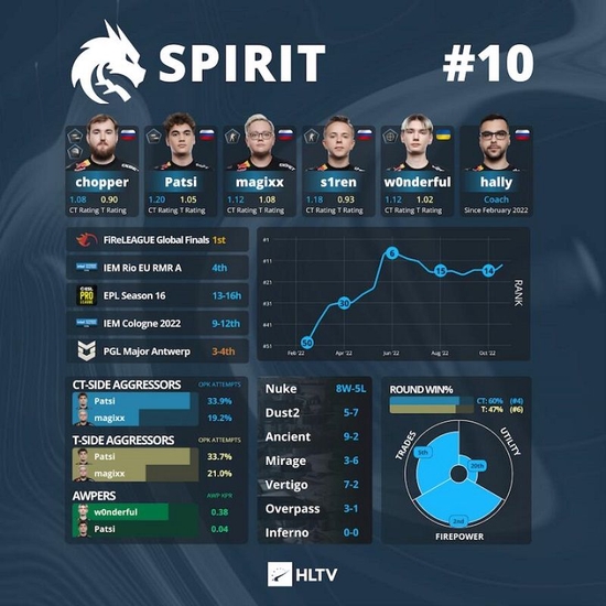Spirit战队在欧洲RMR赛事中的发挥也非常出色 玩家最喜爱潮牌有哪些？（IEM 里约Major战队巡礼：Spirit）