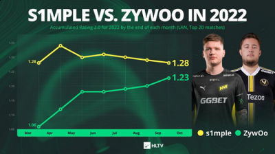 s1mple仍在9月斩获1.28的rating 潮牌游戏互动（HLTV数据统计：2022年两位天才选手表现对比）