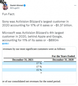  游戏业界分析师Daniel Ahmad(“诸葛”)在个人社交账号中分享了一组数据 2022冬季潮牌新款推荐（索尼是动视暴雪2020年的最大客户 占其销售额的17%）