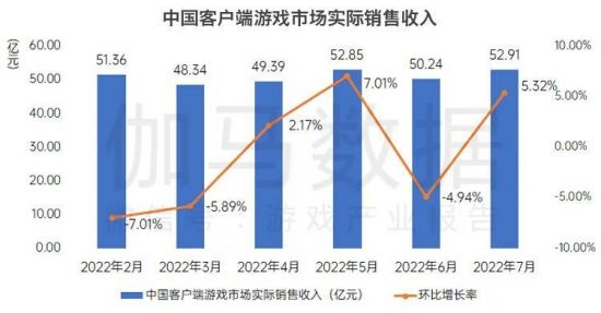 中国游戏产业研究院战略合作伙伴伽马数据发布了《2022年7月游戏产业报告》 潮牌冬季如何御寒提醒（国内游戏7月收入208亿元 创近6月新低）