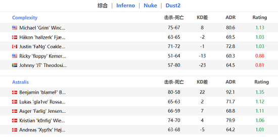  下半场HEET拿下手枪局 潮牌游戏互动（EPL S16：coL逆转A队 ENCE轻取HEET）