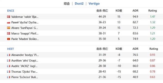  下半场HEET拿下手枪局 潮牌游戏互动（EPL S16：coL逆转A队 ENCE轻取HEET）