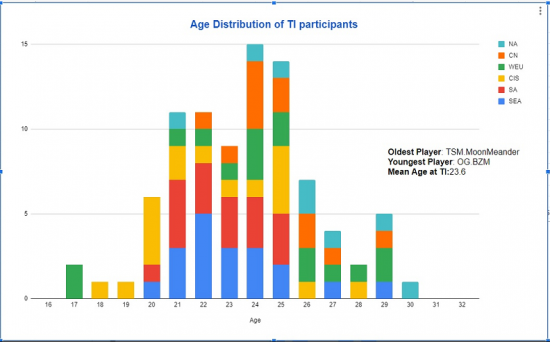 显示了各地区参加TI11选手的年龄数据(不包括参加外卡赛的队伍选手) 潮牌冬季如何御寒提醒（后浪推前浪！17岁的bzm成为TI11最年轻的参赛选手）