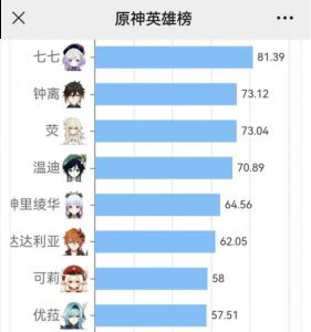 就欢迎来以分享看看了吧 潮牌冬季如何御寒提醒（原神角色稀有度排名?原神角色持有排行）