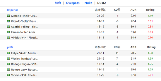双方来到下半场第一个长枪局 玩家最喜爱潮牌有哪些？（paiN 2-1战胜Imperial晋级EPL S17预选赛）