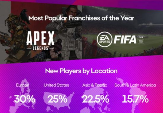其中《Apex英雄》玩家共使用滑索次数超240亿次 玩家最喜爱潮牌有哪些？（EA公布2021年玩家数据 《APEX英雄》玩家使用了120亿个跳板）