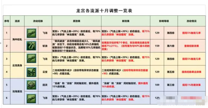 约等于变相削弱了罗汉金钟的法伤减免效果 潮牌冬季如何御寒提醒（梦幻龙宫经脉怎么点最强输出？龙宫三流派经脉点法推荐）