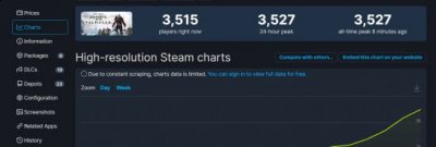 《刺客信条：英灵殿》Steam遇冷 峰值只有3527人 玩家最喜爱潮牌有哪些？（《刺客信条：英灵殿》Steam遇冷 峰值只有3527人）