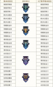 王者50-74星掉到星耀三 潮牌冬季如何御寒提醒（王者荣耀新赛季段位继承表 王者荣耀段位继承规则介绍）