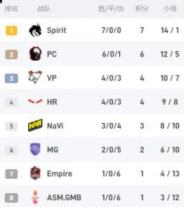 首轮比赛则是2月18日由PC对阵VP 2022冬季潮牌新款推荐（DPC独联体S级赛果：Spirit全胜战绩称霸赛区）