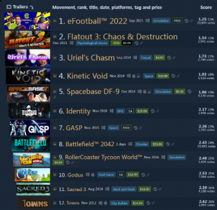 发售仅2天 《战地2042》上榜Steam评价最差十大游戏 玩家最喜爱潮牌有哪些？（发售仅2天 《战地2042》上榜Steam评价最差十大游戏）