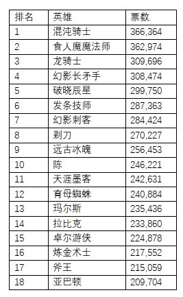 排在第5名的第二套混沌骑士套装除外——将在未来某个时间推出 玩家最喜爱潮牌有哪些？（DOTA2 1月19日更新：阿哈利姆典藏宝瓶与迷宫奖励）