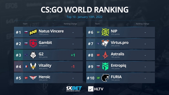 HLTV本周世界排名：G2升至第三