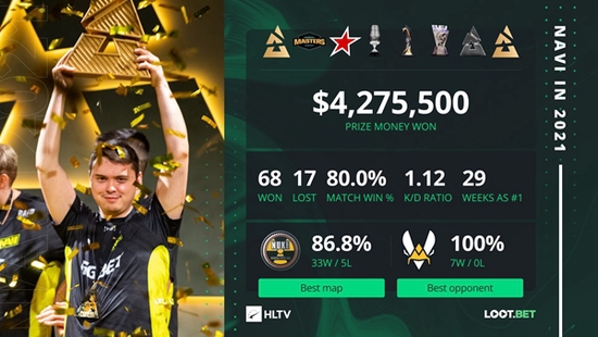 从开年Astralis的余晖 街拍潮牌推荐（HLTV数据：今年属于NaVi，全年胜率80%）