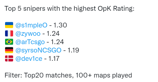 YEKINDAR拥有最高的1.28 OpK Rating成为最佳突破手 潮牌冬季如何御寒提醒（HLTV数据：年度最佳阵容被CIS选手统治）