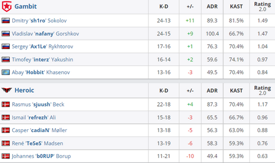 BLAST全球总决赛：Gambit2-0战胜Heroic 玩家最喜爱潮牌有哪些？（BLAST全球总决赛：Gambit2-0战胜Heroic）
