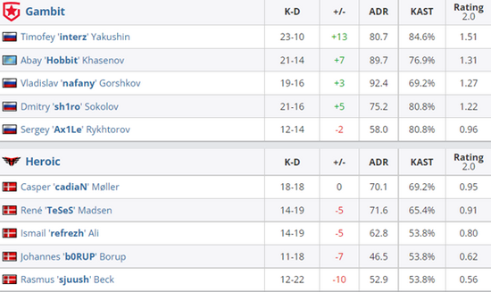 BLAST全球总决赛：Gambit2-0战胜Heroic 玩家最喜爱潮牌有哪些？（BLAST全球总决赛：Gambit2-0战胜Heroic）