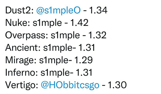  s1mple的Rating在今年打过的所有地图上都位列第一 2022冬季潮牌新款推荐（CSGO 王者之姿 s1mple 2021年Rating连冠六图）