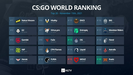 CSGO HLTV本周世界排名：fnatic冲入前二十哪种潮牌品牌比较好看？（CSGO HLTV本周世界排名：fnatic冲入前二十）